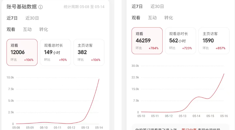 在小红书做养生博主，一个月变现19W，全流程详细拆解！达伟资源网-素材资源-软件工具-各种资源分享达伟资源网